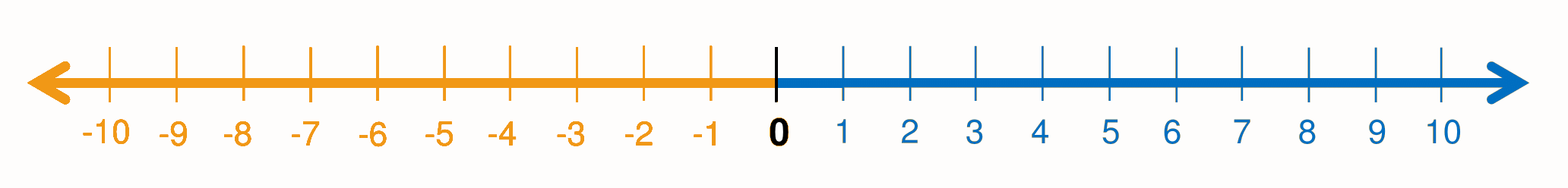 Sottrazione Con Numeri Relativi Ad Una Cifra Scuola Media Digitale